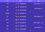 地下城活动奖励如何分解？分解后能得到什么？