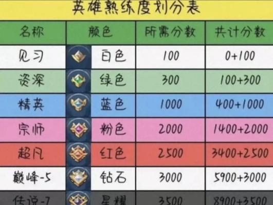 在王者荣耀中如何评估实力等级？评估标准是什么？  第3张