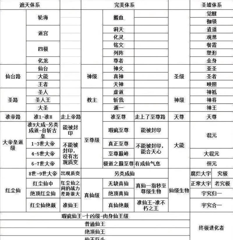 完美世界中天尊境界相当于哪个等级？有何特点？  第2张