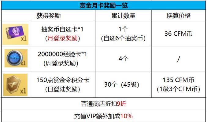 CF两张月卡的总价格是多少？购买月卡有哪些优惠？  第1张