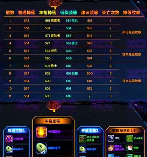 地下城12层火墙挑战的通过技巧是什么？  第2张