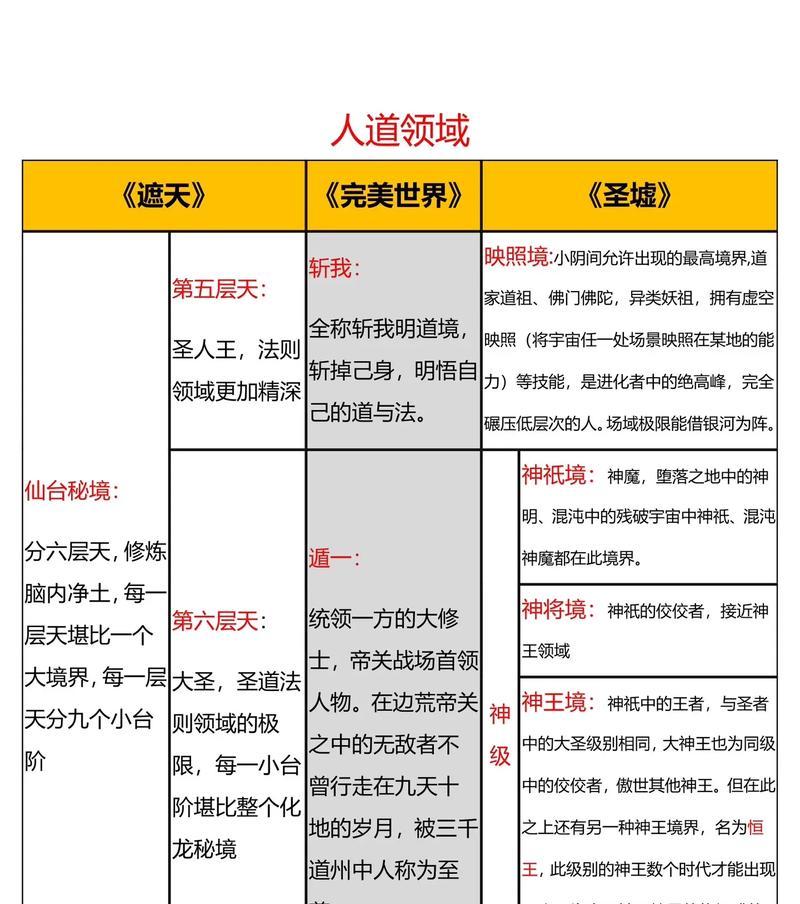 完美世界尊者之后的境界是什么？如何晋升？  第1张