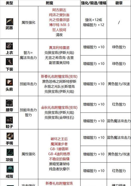 地下城武器附魔步骤是什么？  第2张