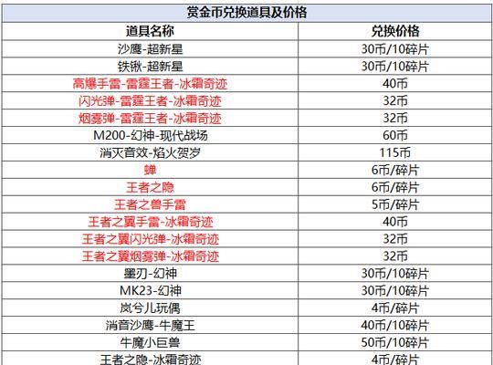 CF礼盒兑换的流程是什么？有哪些兑换技巧？  第3张