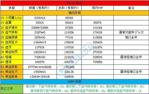地下城属性攻击需要哪些技能？  第2张