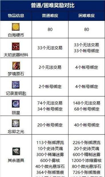 地下城与勇士迷雾幻象副本打法是什么？有哪些技巧？  第3张