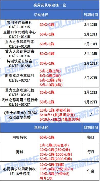 DNF中目前最快的刷经验方法是什么？如何在短时间内提升角色等级？  第2张