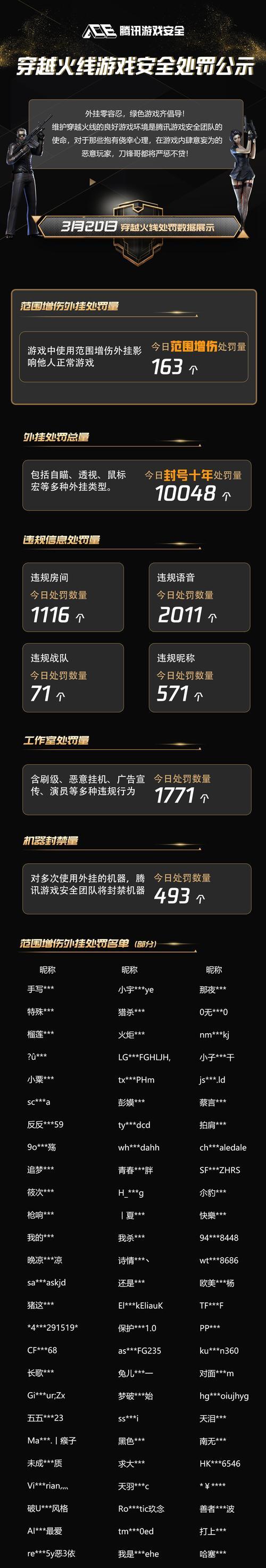 cf游戏中惩罚的金额是多少？  第2张