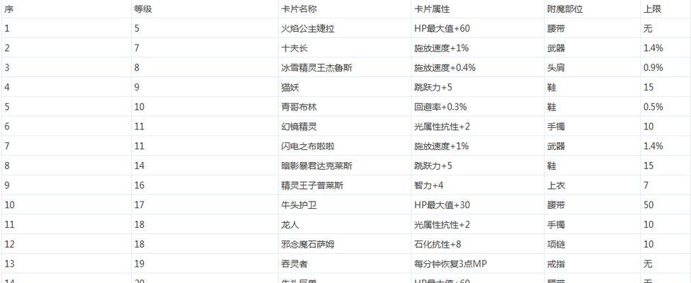 dnf属性卡转移的方法是什么？  第2张