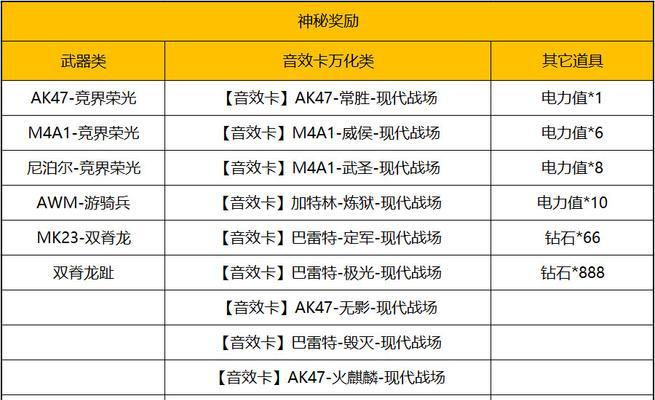 CF游戏币购买价格是多少？如何合理消费游戏币？  第1张