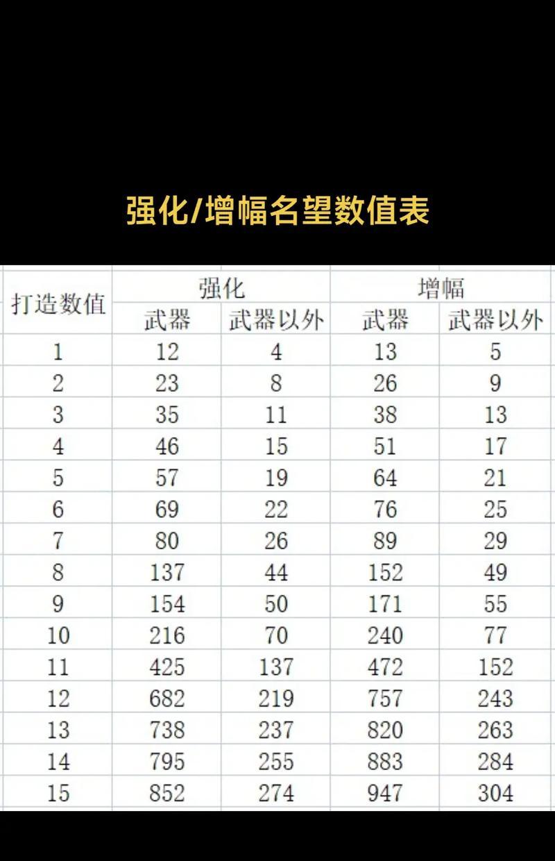dnf进行增幅需要哪些材料？增幅过程是怎样的？  第1张