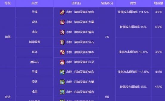 地下城活动奖励如何分解？分解后能得到什么？  第1张