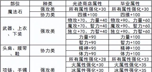 地下城光迹兑换徽章的作用是什么？  第1张